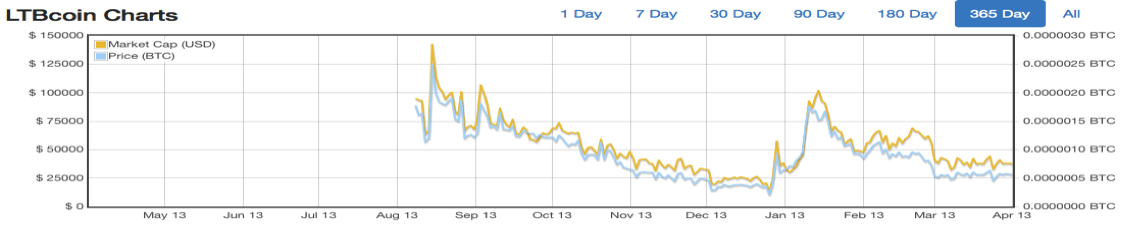 Trading and price history of LTBCoin since its creation ( 66 ). 