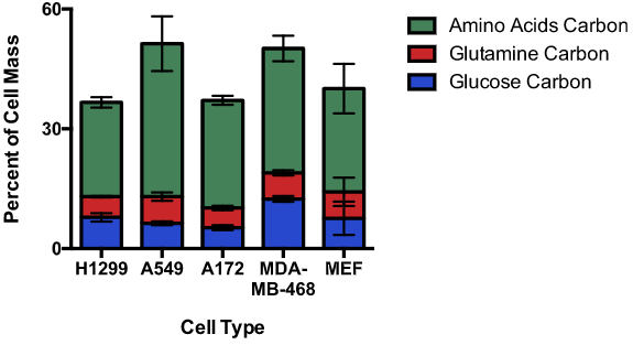 Figure 3. Using a carbon-14 tracer, Hosios et al determined that the majority of carbon biomass across multiple cell lines is derived from amino acids rather than glucose and glutamine. From Hosios et al, 2016 .