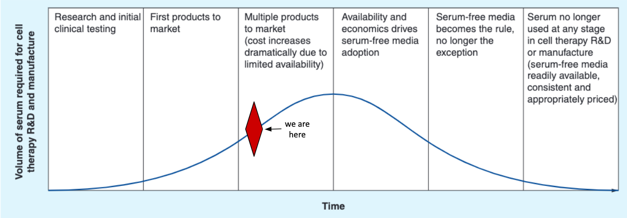 Figure 6. Extrapolating the growth of the cell therapy industry may be predictive of when “peak serum” has been reached. Given that cell therapy products are just starting to arrive on the market (red diamond), industry-wide innovation and adoption of serum-free formulations may become the norm in the next few years. The birth of the cell-based meat industry may accelerate this timeline further. Adapted from Brindley et al. 2012 .