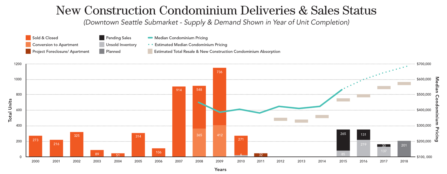 CONDO COMEBACK: FOLLOWING A DEARTH OF NEW SUPPLY AFTER THE 2008 ECONOMIC RECESSION AND CREDIT CRUNCH, A NEW CYCLE OF IN-CITY CONDOMINIUMS WILL BEGIN BECOMING AVAILABLE IN 2015 AS BOTH HOMEBUYER INTEREST AND MEDIAN HOME PRICES RISE. AS ILLUSTRATED, THE RESALE MARKET IS ALSO EXPECTED TO EXPAND SIGNIFICANTLY AS NEW PRODUCT ALLOWS MOVE-UP BUYERS TO INTRODUCE MORE RESALE INVENTORY TO THE MARKETPLACE AND MORE RENTERS ARE EXPECTED TO PURCHASE THAT SUPPLY. – *Source: The Puget Sound Business Journal