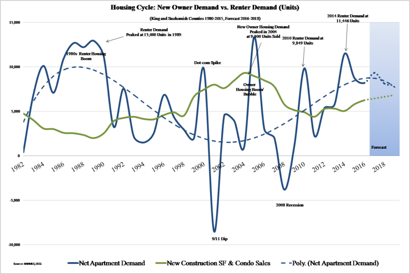 Above: A graph by O’Connor Consulting Group highlights the past housing cycles and predicts a steady increase in demand for homeownership in King and Snohomish counties.