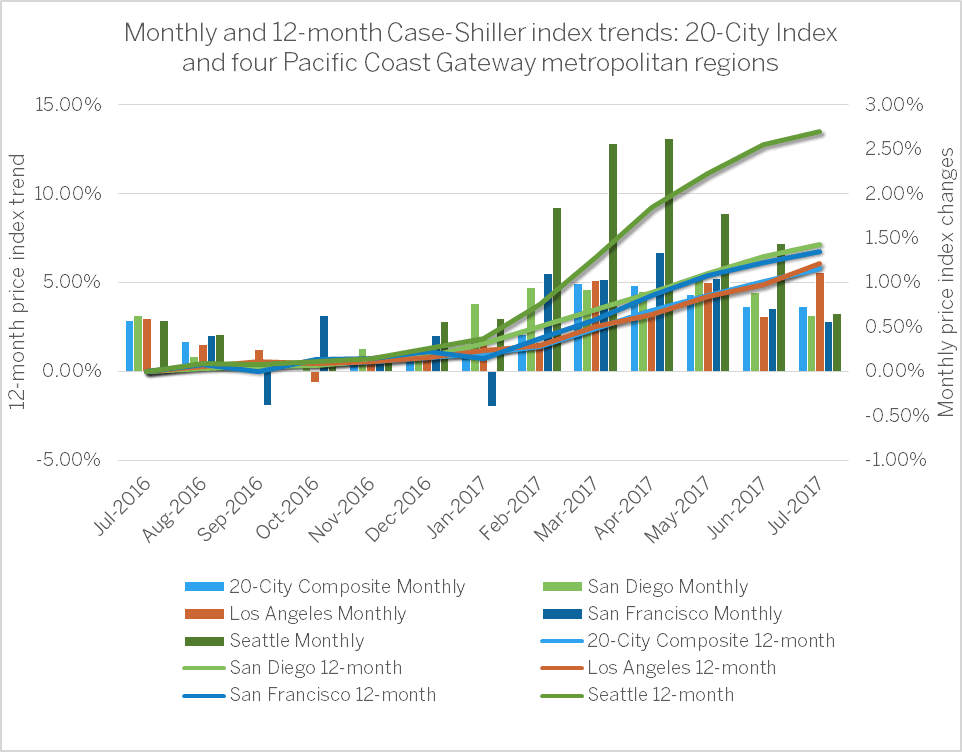 Case-Shiller-July-2017.gif