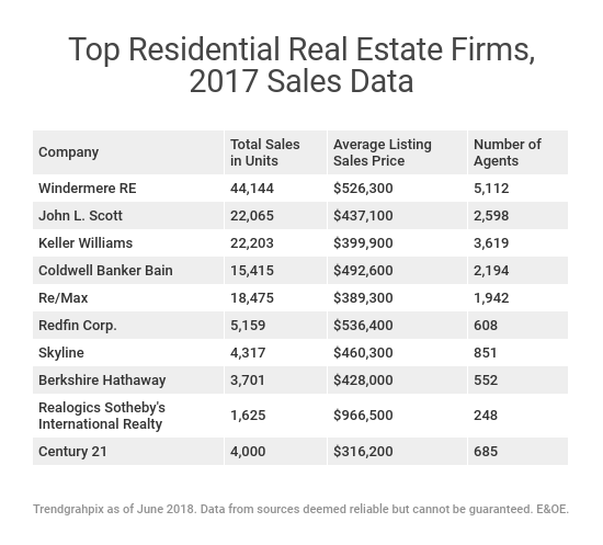 largest-residential-real-estate-firms.png