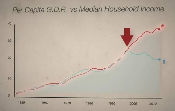 In the late 1990s, the median household income began to split from the per capita G.D.P. in the United States.