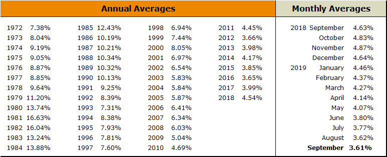 Source: Freddie Mac’s Primary Mortgage Market Survey®. Rate shown is the rate on a 30-year fixed-rate mortgage on a prime conventional, conforming loan with an LTV of no more than 80%. Fees and points associated with these rates are not shown. The average fees and points charged with these rates from 2009 forward has been 0.64 point. These are historical industry figures and don’t necessarily reflect rates offered by WFHM. PMMS data is provided “as is,” with no warranties of any kind, express or implied, including, but not limited to, warranties of accuracy or implied warranties of merchantability or fitness for a particular purpose. Use of the data is at the user’s sole risk.