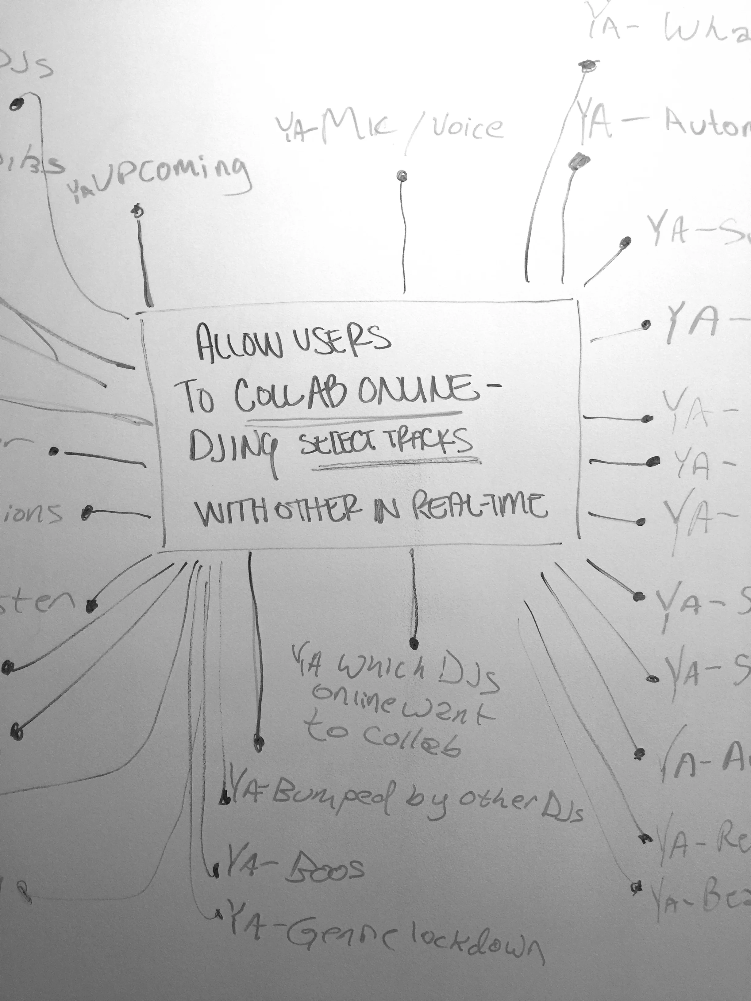  Looking back to our brief, we took to the whiteboard and explored every possible feature we could implement into the platform&nbsp;while catering to the needs of our personas.&nbsp;This "Yes, And" approach to&nbsp;ideation helped surface great idea…
