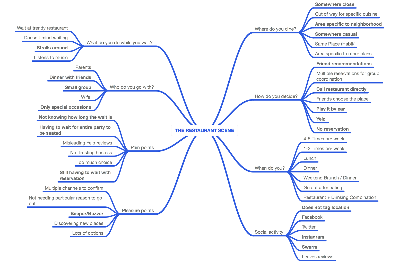 The NYC Restaurant Scene (click to zoom)
