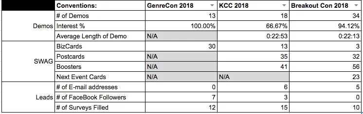 Interest % is calculated by the number of people who came and did a demo and then stayed to finish their game. We have also shifted from giving away business cards to giving away something that the players will enjoy more. We haven't grown in FaceBook followers yet, but that's fine :) Also, we didn't get as many people to fill out our surveys this time - it was my mistake. Next convention will be better :)