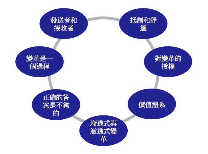 變革的七個概念