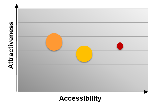 Framing business opportunities for materials and technologies