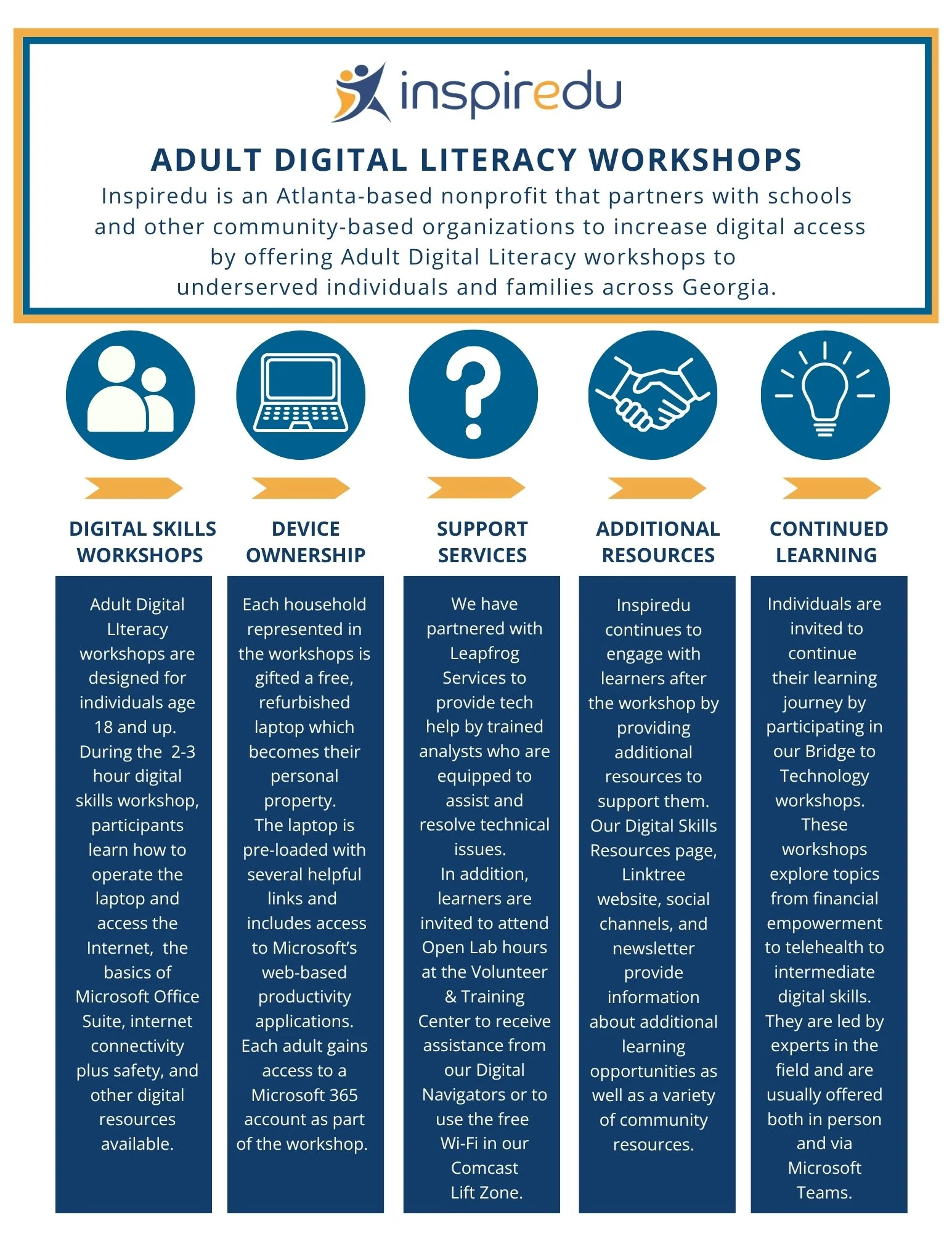 Infographic explaining Inspiredu’s Adult Digital Literacy Workshops, including digital skills training, free laptop ownership, support services, additional resources, and continued learning opportunities for adults.