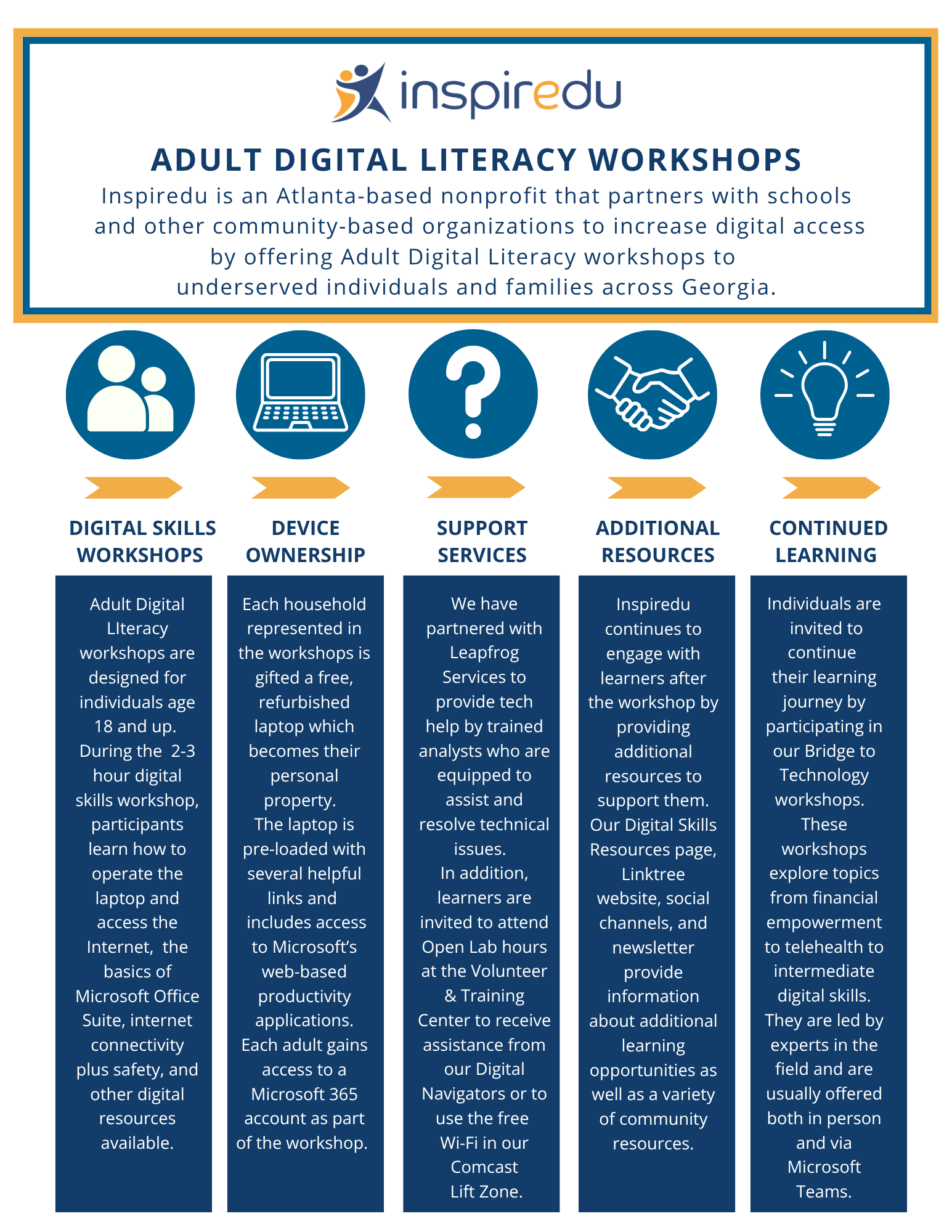 Overview of Inspiredu Adult Digital Literacy Workshops, including digital skills training, device ownership, support services, additional resources, and continued learning.