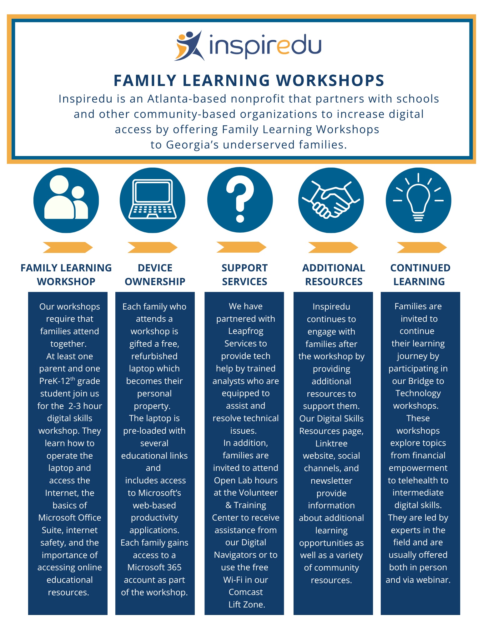 Overview of Inspiredu Family Learning Workshops, including digital skills training, device ownership, support services, additional resources, and continued learning.