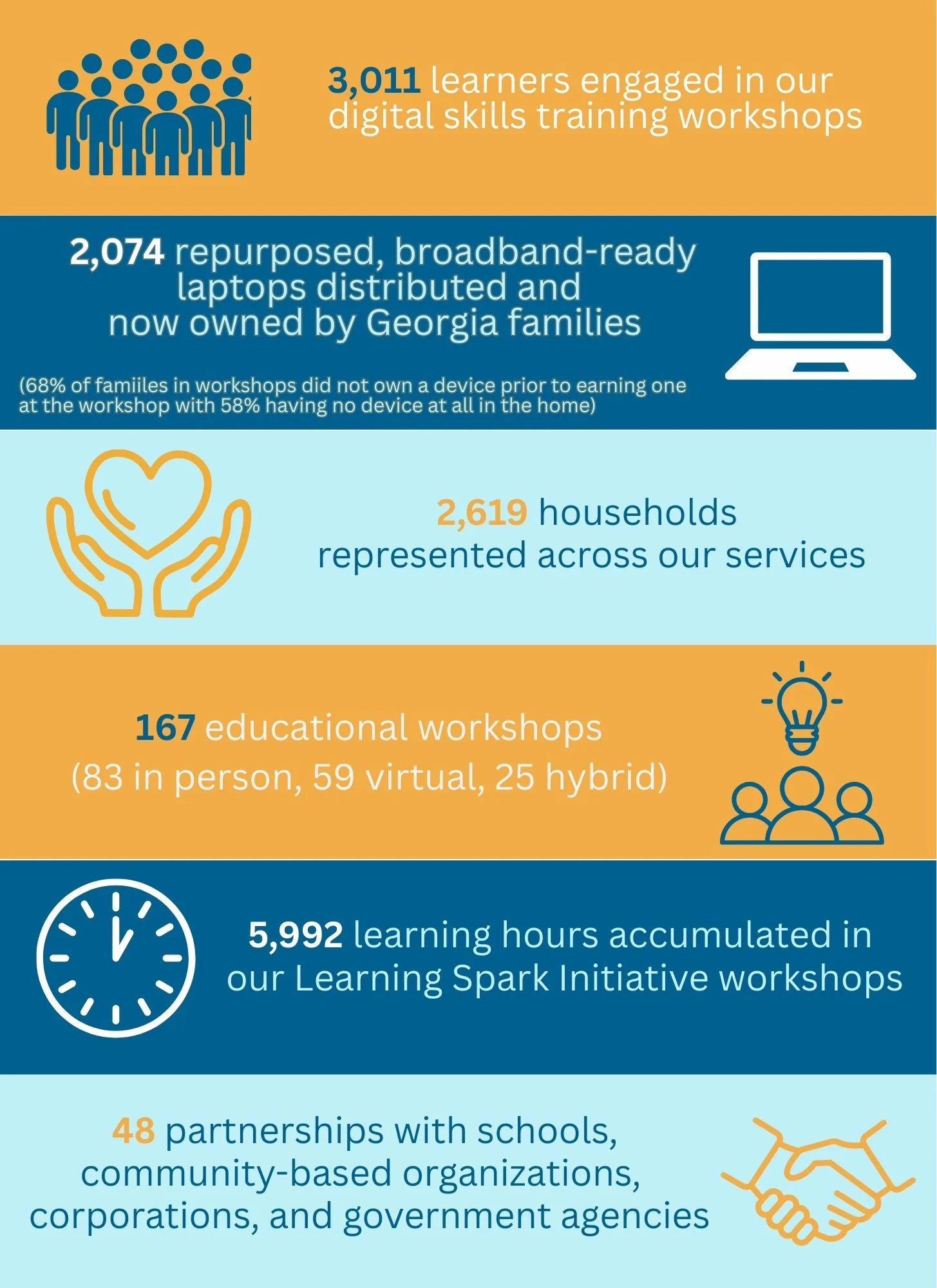 Inspiredu impact infographic showing learners served, laptops distributed, households reached, workshops delivered, learning hours, and community partnerships.