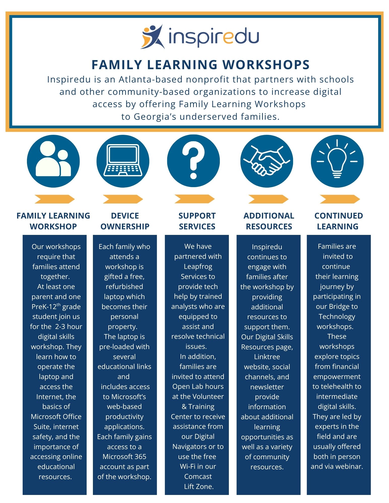 Infographic explaining Inspiredu’s Family Learning Workshops, including digital skills training, free laptop ownership, support services, additional resources, and continued learning opportunities for families.