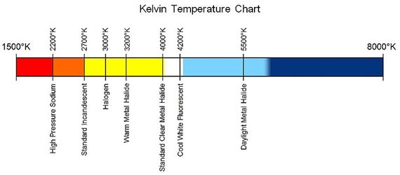 Lighting color temperature