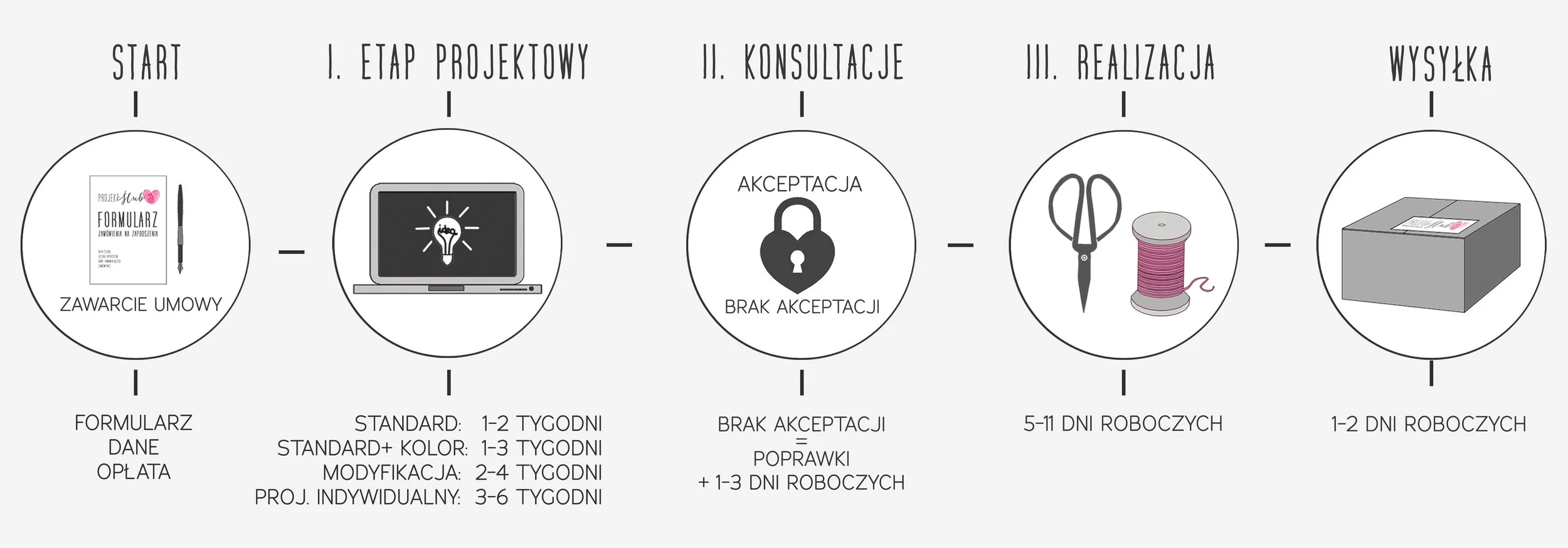 Projekt-Ślub-zaproszenia-ślubne-czas-realizacji-schemat-terminy.jpg
