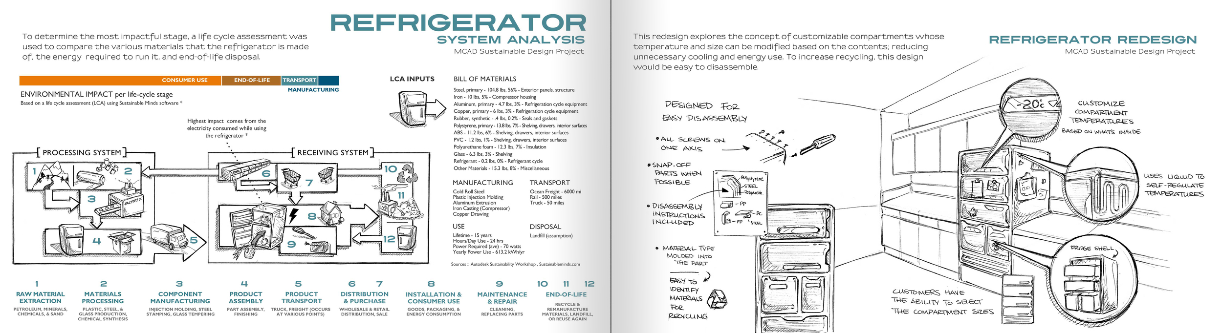 Addressing the Sustainability of a Refrigerator