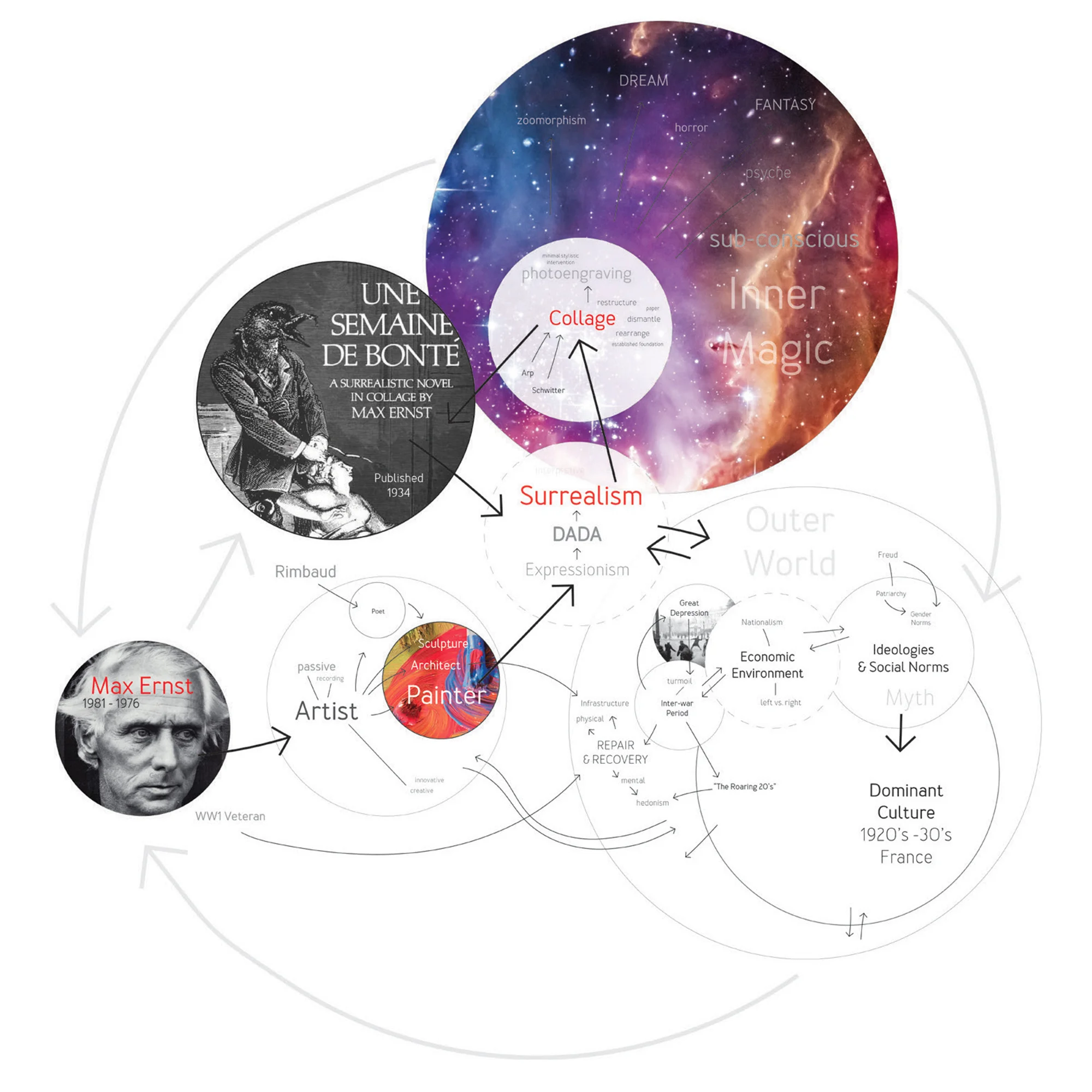 One of many mind maps, this one's on Max Ernst, 2014.