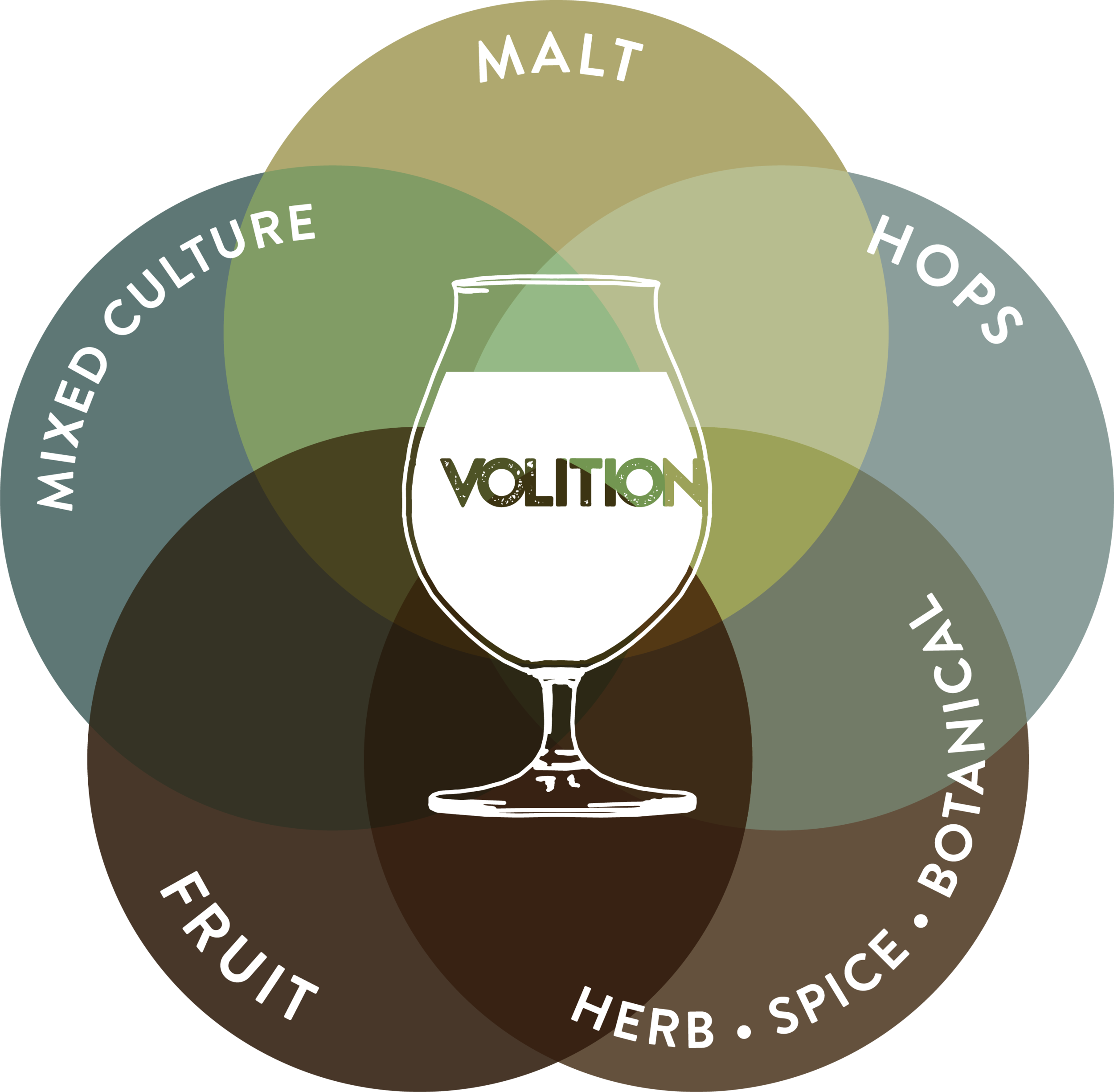 Volition-Brewing_Venn-Diagram-02.png