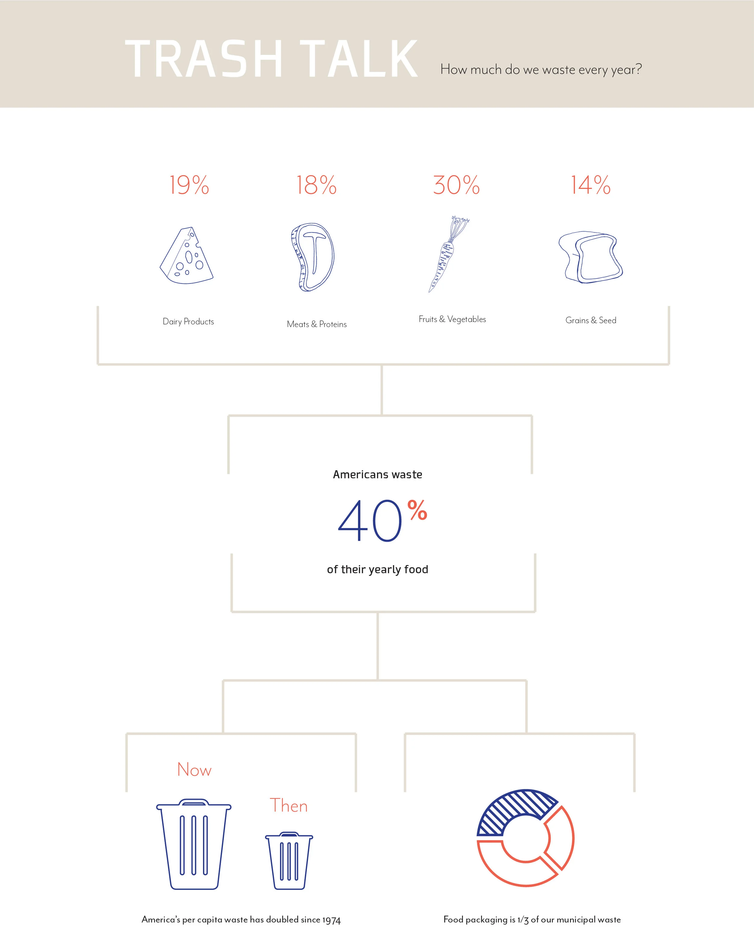  Vero Market, an online platform that bridges food consumption and people by utilizing bulk food and shopping habits through out Seattle. Vero Market allows users to discover a new way to grocery shop and feel connection to their food and consumptio