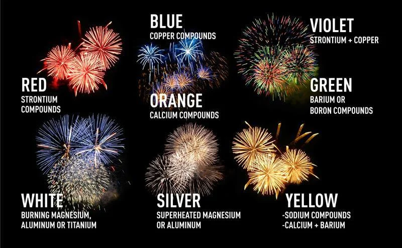 earthstory :
In Your Element! The Chemistry of Fireworks
The art of using mixtures of chemicals to produce explosives is an ancient one to say the least. Black powder - a mixture of potassium nitrate, charcoal, and sulfur - was being used in China well before 1000 AD and is also used in military explosives, construction blasting and, of course, fireworks. Years and years ago fireworks just used to be basically rockets and loud bangs and the colours such as orange and yellow came from charcoal and iron fillings. However, great advances in chemistry in the 19th century had new compounds finding their way into fireworks. Salts of copper, strontium, and barium added some brilliant colours. Magnesium and aluminum metals gave a dazzling white light.
Keep reading