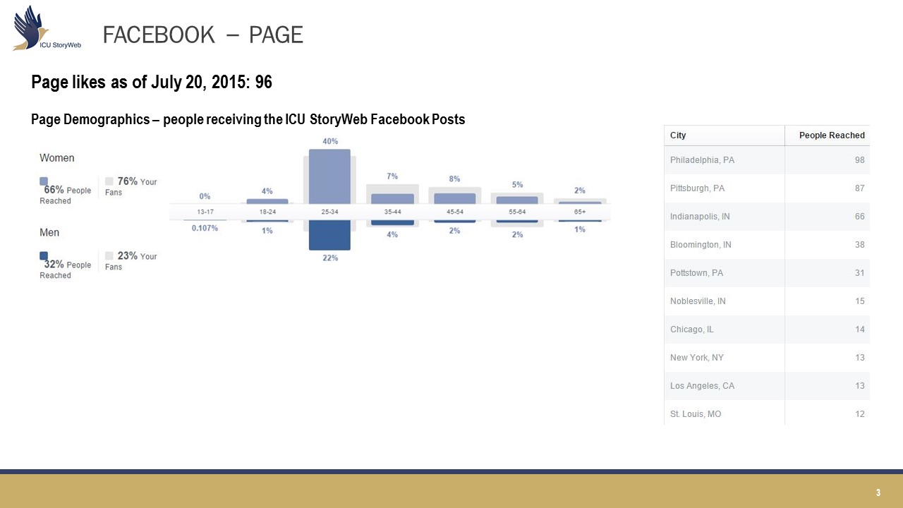 Social media metrics