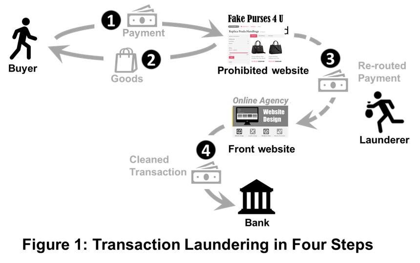 Laundering money examples of ▶️ Examples/Stages