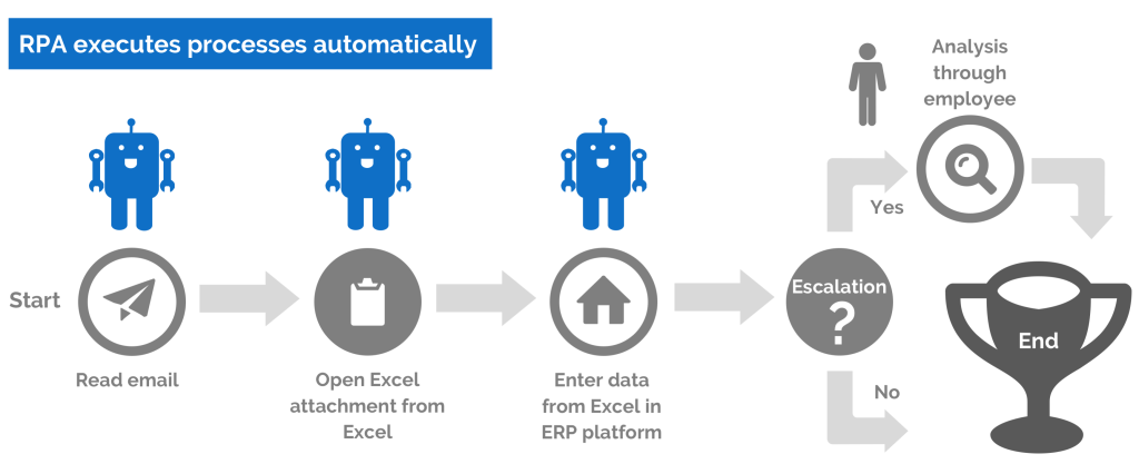 Source: https://www.roboyo.de/en/robotic-process-automation/
