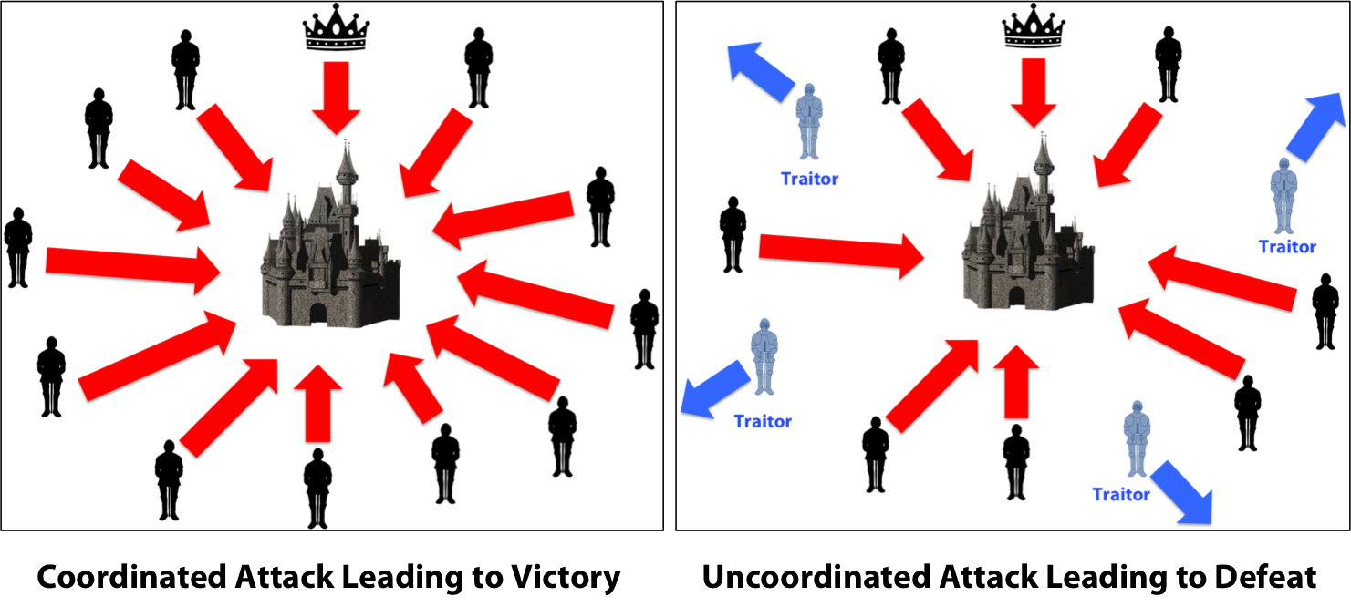 Source: https://medium.com/@DebrajG/how-the-byzantine-general-sacked-the-castle-a-look-into-blockchain-370fe637502c