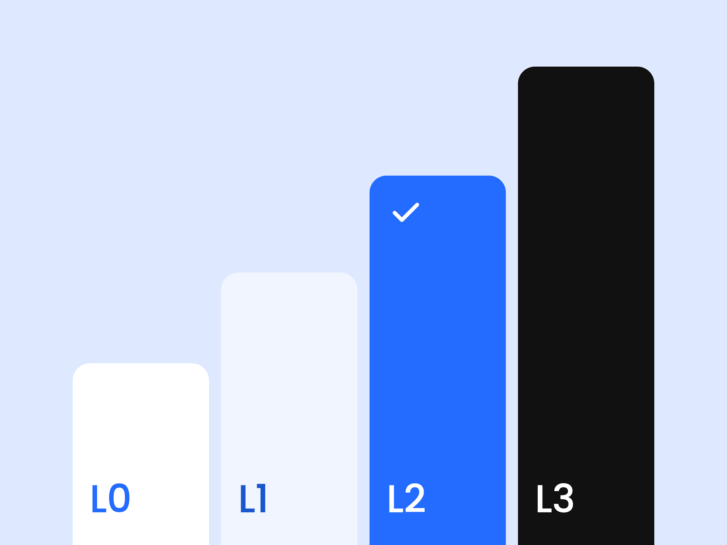Four automation levels, L0 to L3, with L2 checked as the right level for retainage