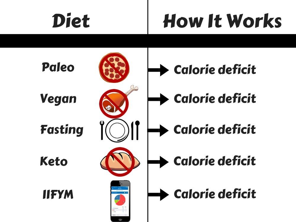 Diet calorie deficit
