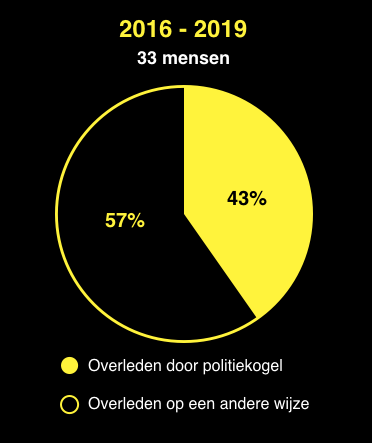 Wijze overlijden arrestant.png