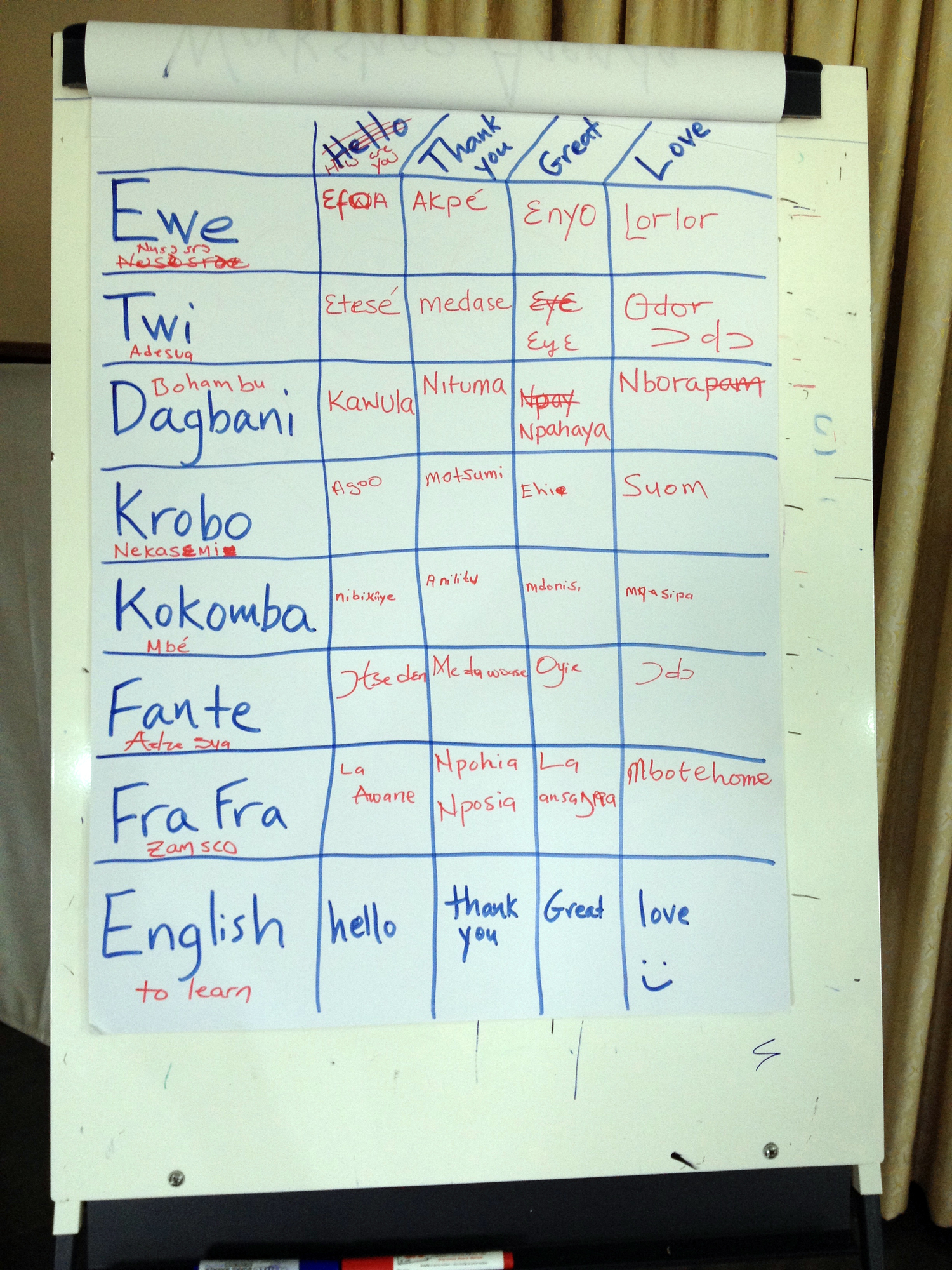Language Chart, Marie Stopes Ghana Workshop
