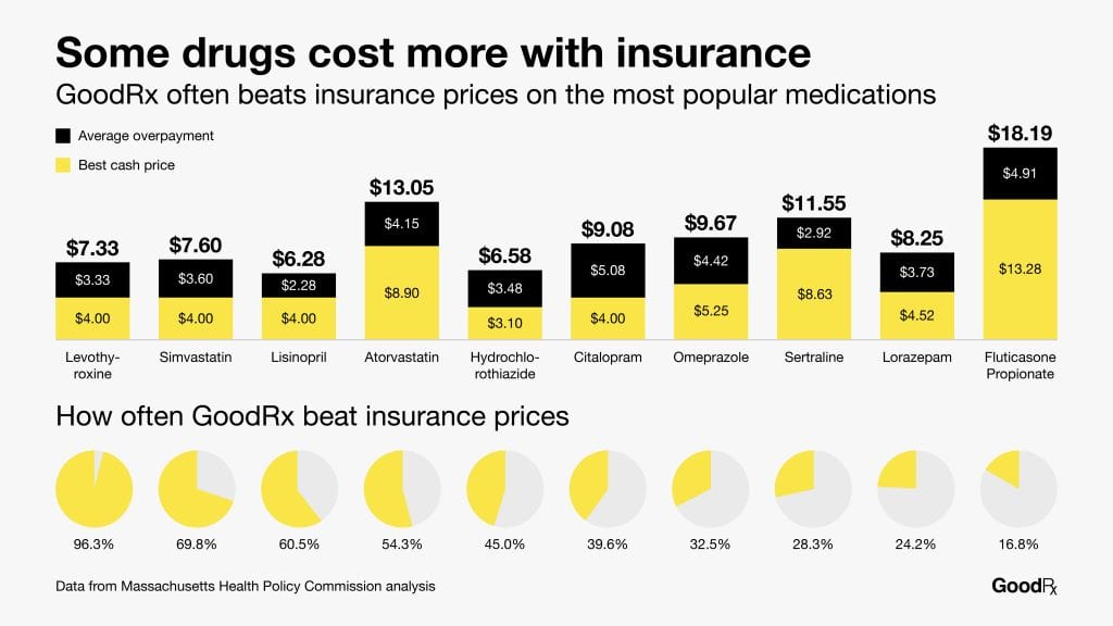 Comparing drug prices with GoodRx vs insurance