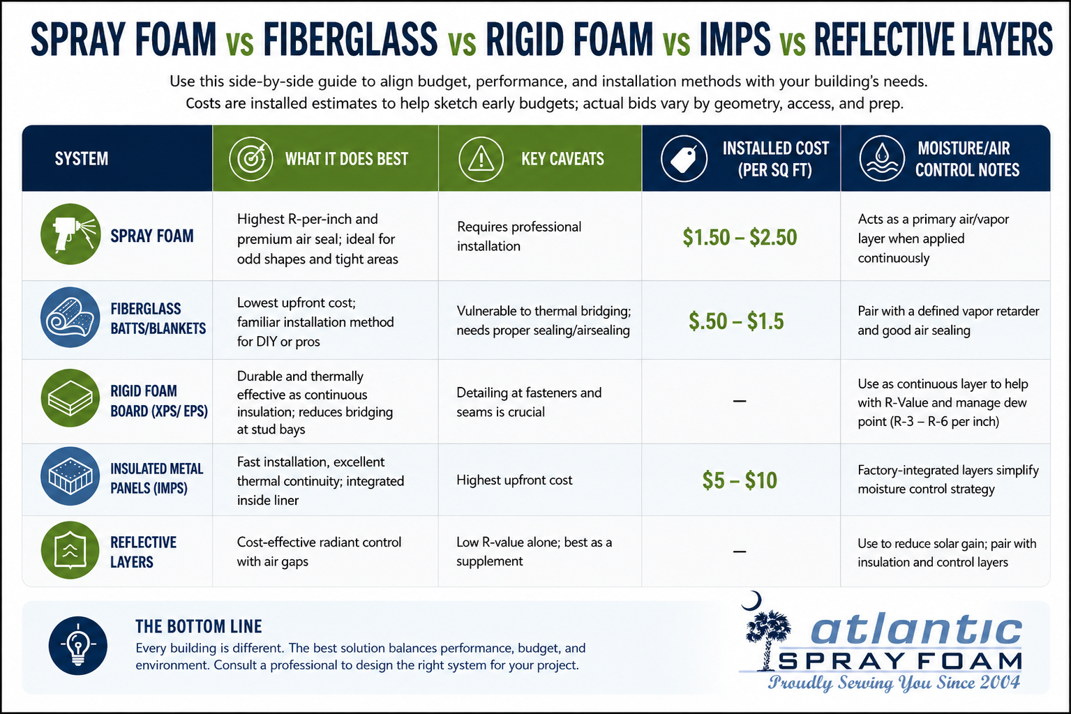 Comparison chart of spray foam, fiberglass, rigid foam, insulated metal panels, and reflective insulation, including costs, benefits, drawbacks, and moisture control.