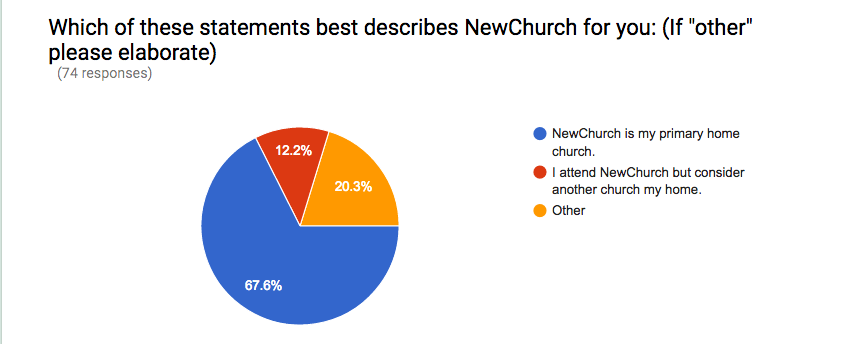 The write in comments for "other" mostly included people who haven't decided on a church home.