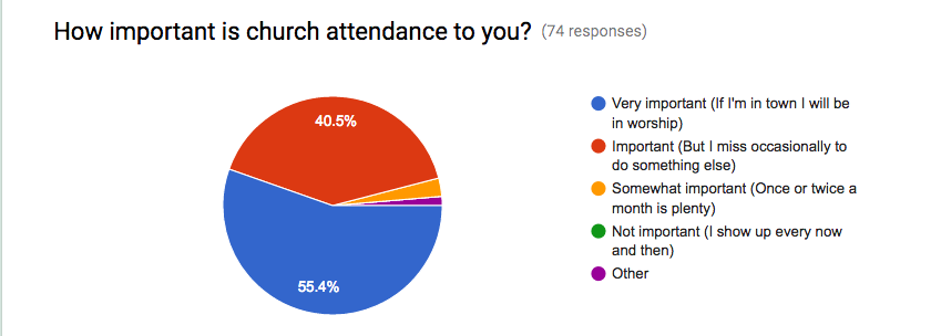 This pretty accurately depicts our weekly attendance. 