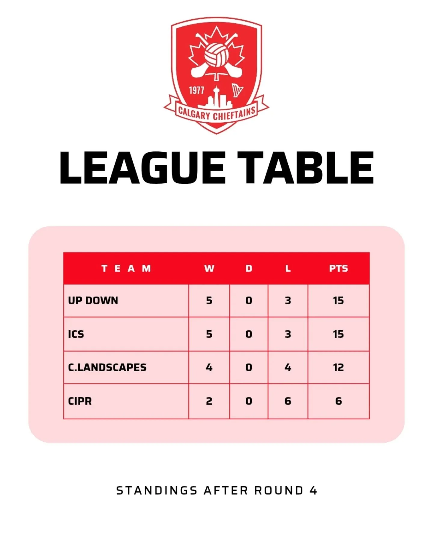 Half way through the Rec League now and things are heating up 🔥 Joint top are Up Down and ICS with Charter Landscapes not far behind 🏃🏻 Everyone's having a blast and we're flying through it with 4 more rounds to go!

Ireland Alberta Trade Associat