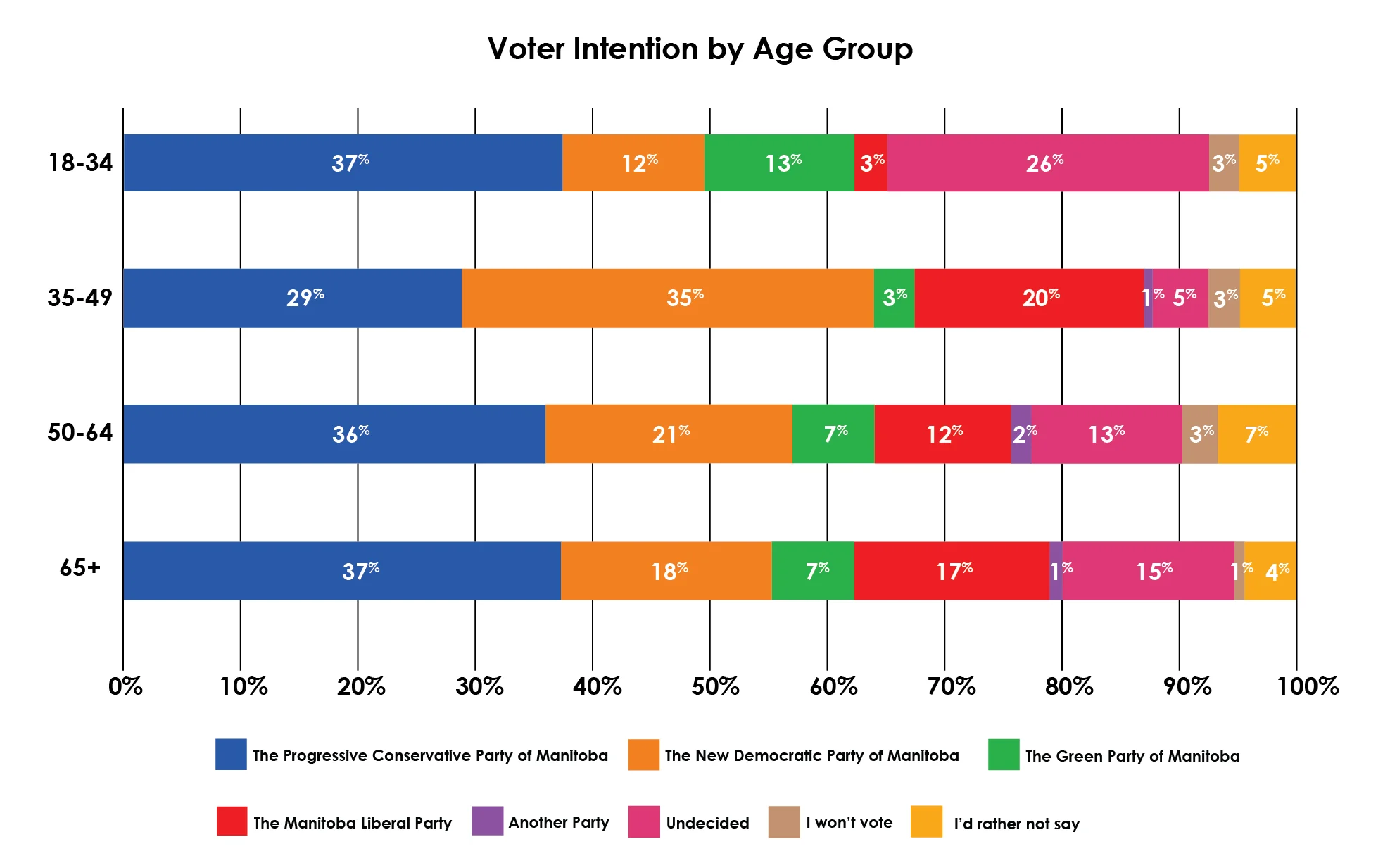 If this were a representative sample, the margin of error would be 3%, 19 times out of 20.