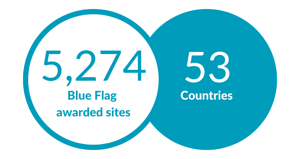 Blue Flag is a world-renowned voluntary award for beaches, marinas, and sustainable boating tourism operators awarded to more than 5,274 sites in 53 countries. It is operated by Foundation for Environmental Education (FEE)