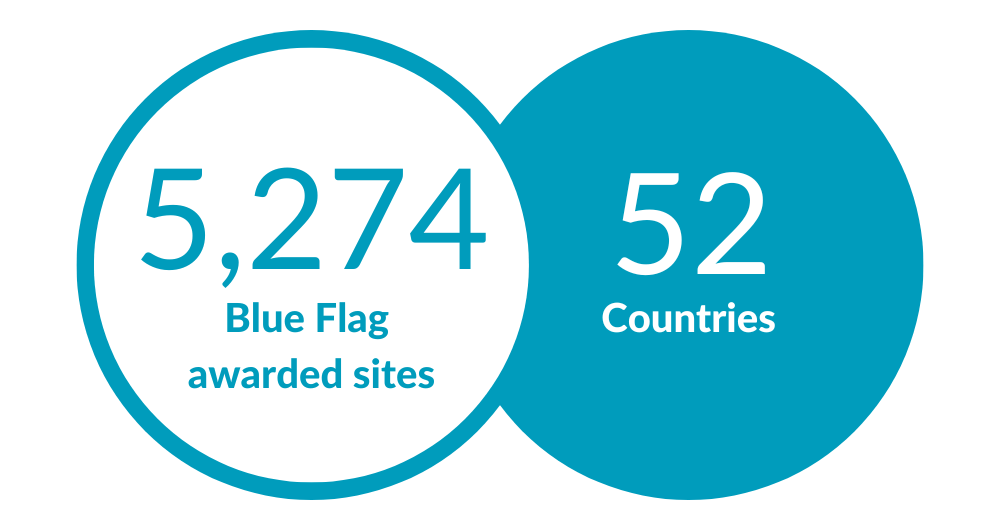 Blue Flag Latest number of Awarded sitesd sites: 5274 sites from 52 countries