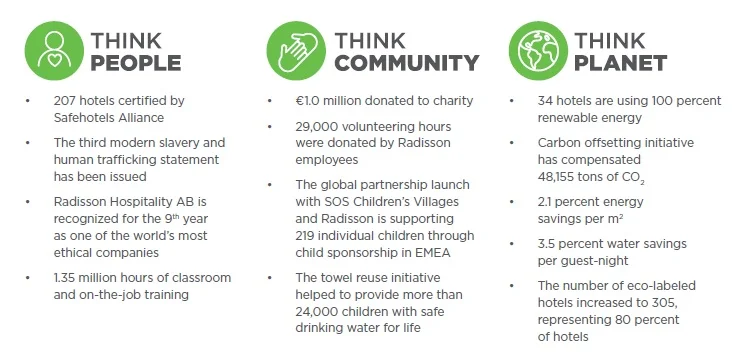 Radisson-2018SustainabilityReport-results.jpg