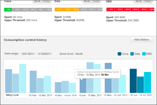 Understanding the details This snapshot shows two widgets of nearly a dozen that display and let you control all aspects of single SIM including consumption controls, lifecycle state, status, roaming and tariffing.