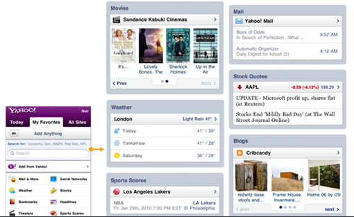Add Anything with 2 click personalization The site had three tabs of content: editorially-driven stories, links to other Yahoo! properties and two click personalization—where the user could add anything..