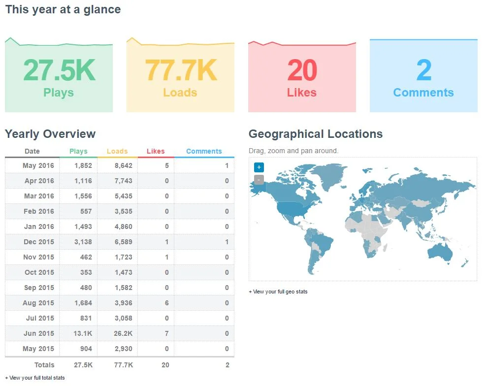Overblik over videoer på Vimeo, som hoster vores videoer. Tal fra instagram, facebook og øvrige sociale medier, er ikke med i disse statistikker