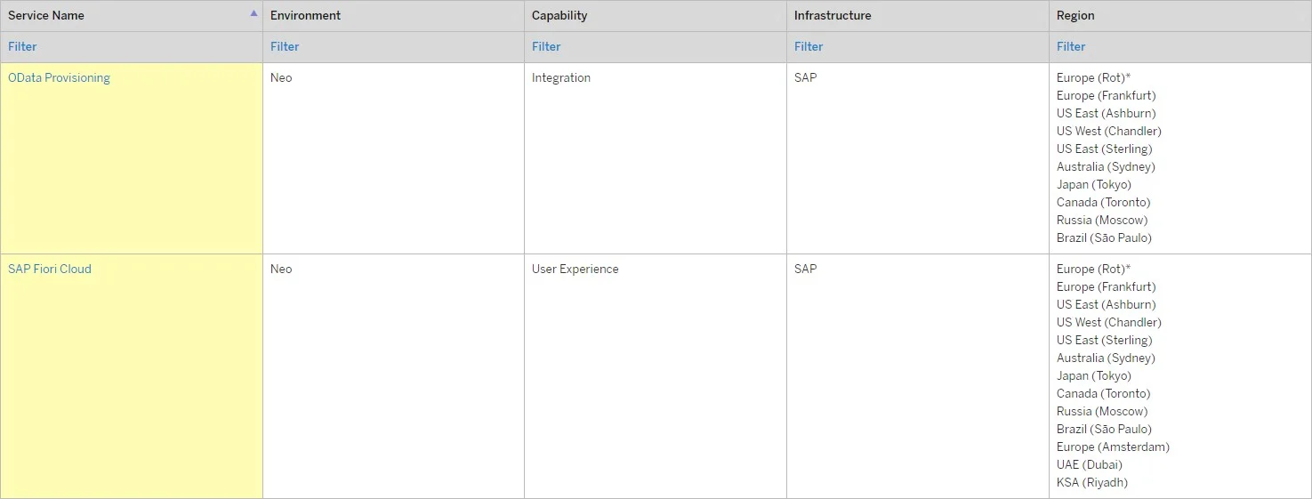 Figuur 8: SAP Fiori Cloud en OData Provisioning data center locaties
