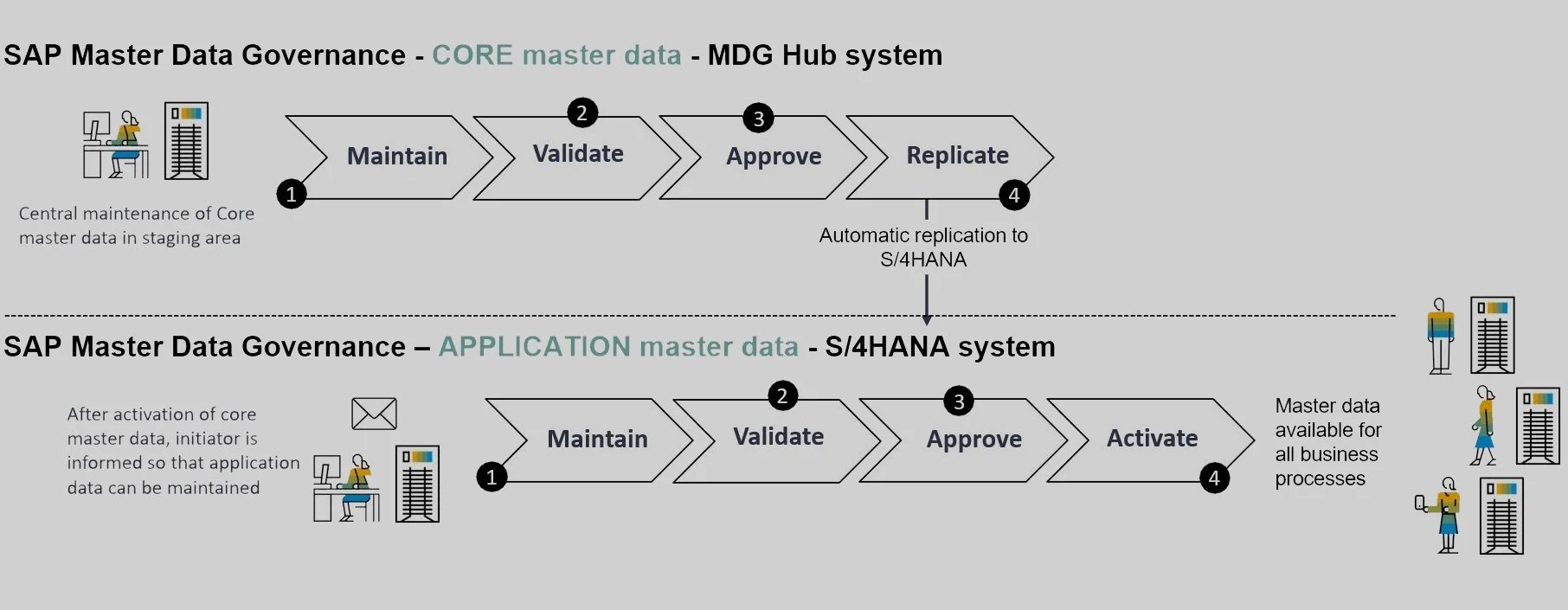Introduction Federated Master Data Governance