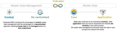 Master Data Government Introducing Federated Master Data Governance - Avelon