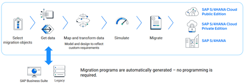 Efficient master data migration in SAP S/4HANA - Avelon